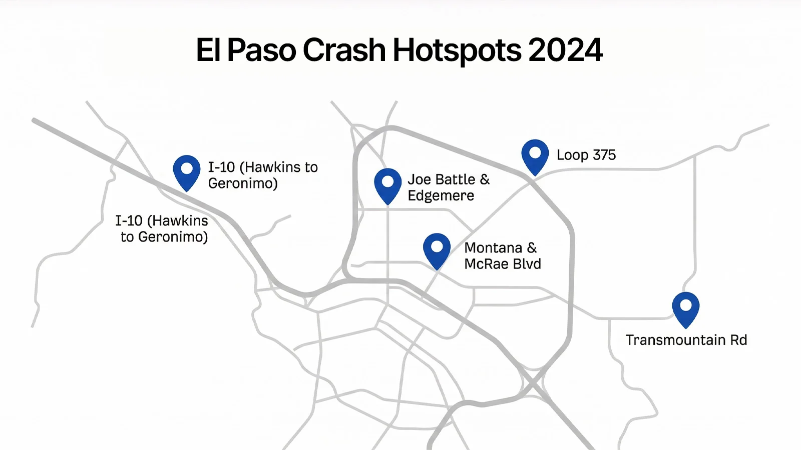 El Paso car accident hotspot map showing I-10, Joe Battle and Edgemere, Montana and McRae, Loop 375, and Transmountain Road

