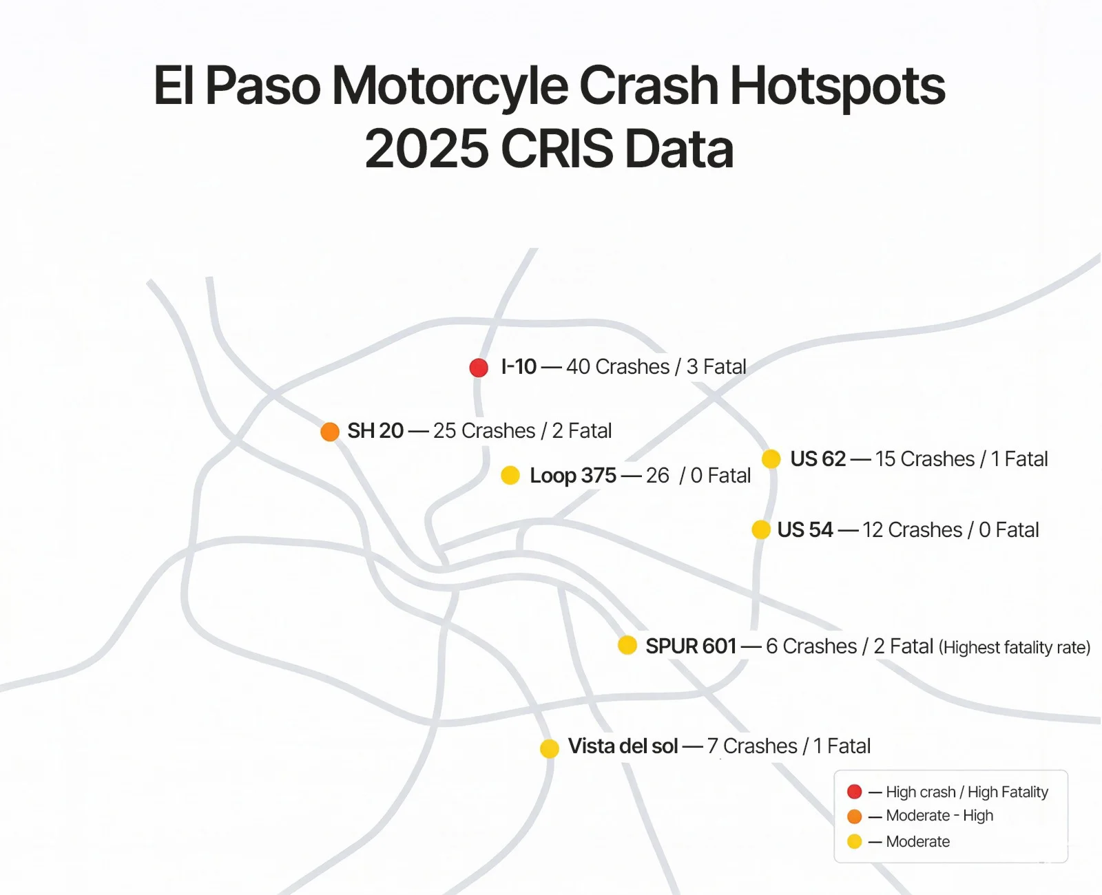 Map of El Paso motorcycle crash hotspots in 2025 showing I-10, Loop 375, SH 20, and other dangerous roads with crash and fatality counts from TxDOT CRIS data