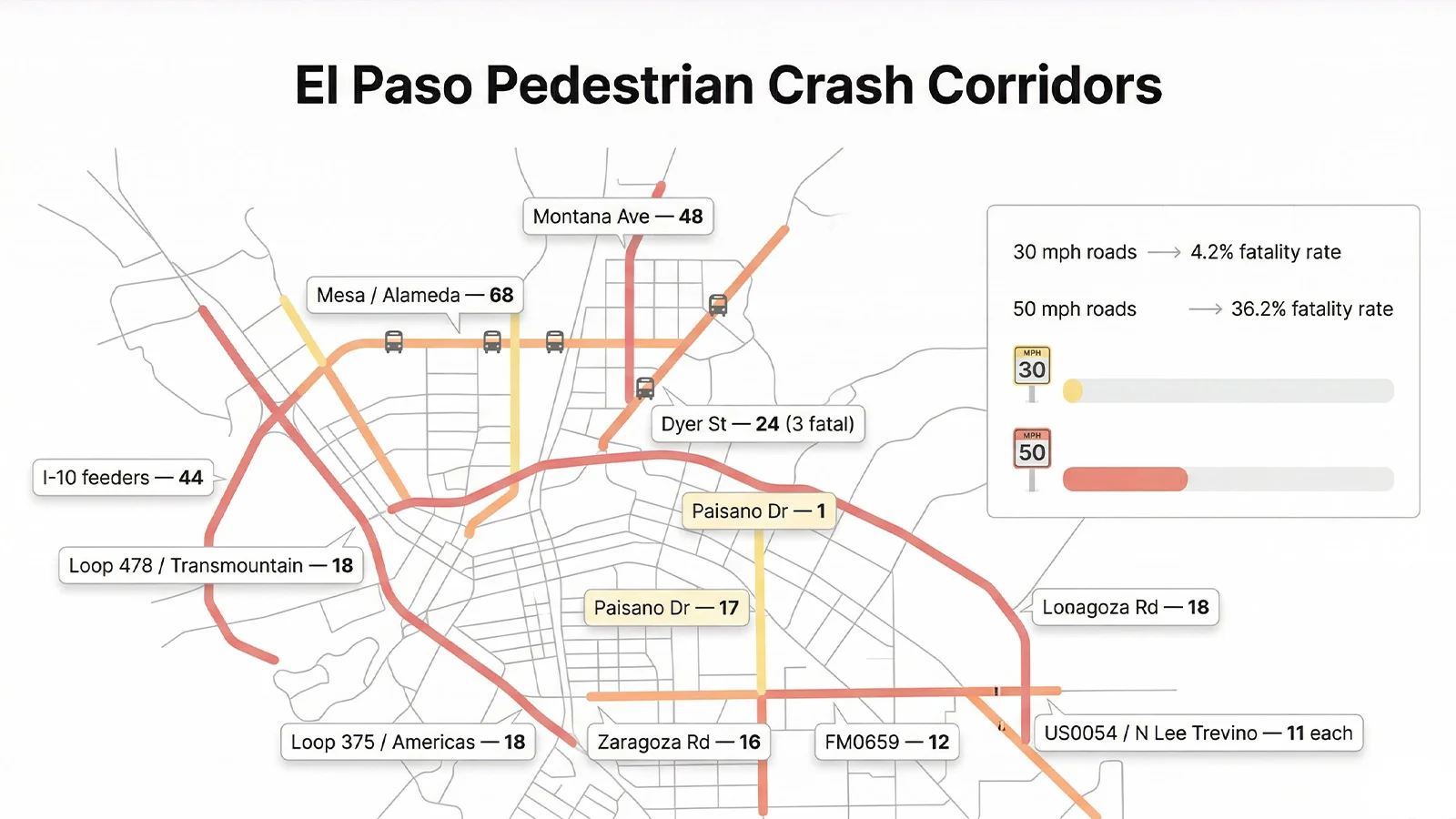 Map of El Paso showing pedestrian crash counts by corridor with Mesa Alameda leading at 68 crashes in three years from TxDOT CRIS data