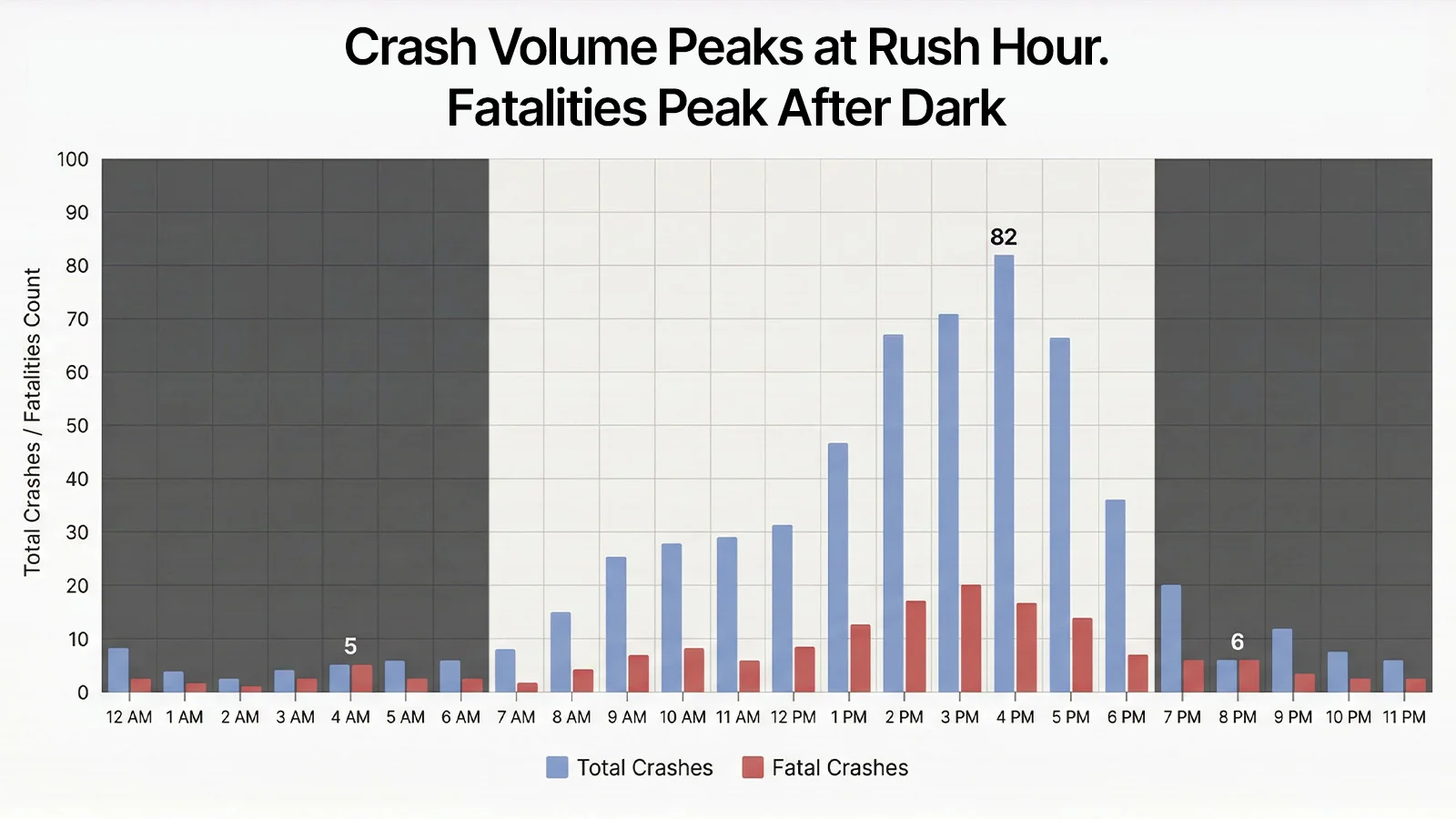 Bar chart showing El Paso pedestrian crash counts by hour of day with crashes peaking at 4 to 5 PM and fatalities peaking at 7 to 8 PM from TxDOT CRIS data