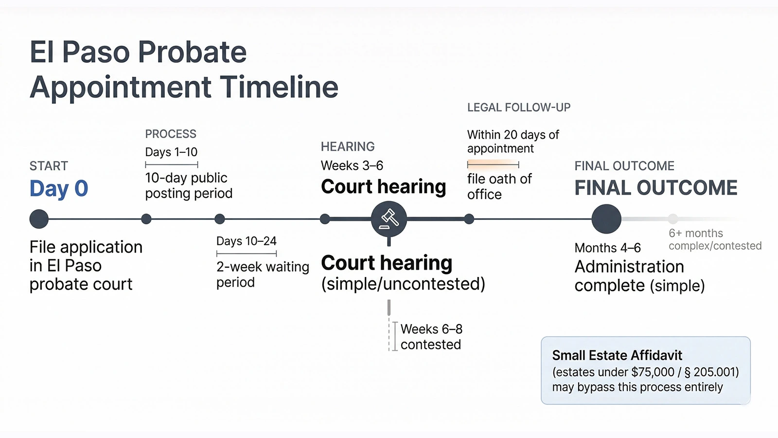 Timeline showing the El Paso probate appointment process from filing through administration completion