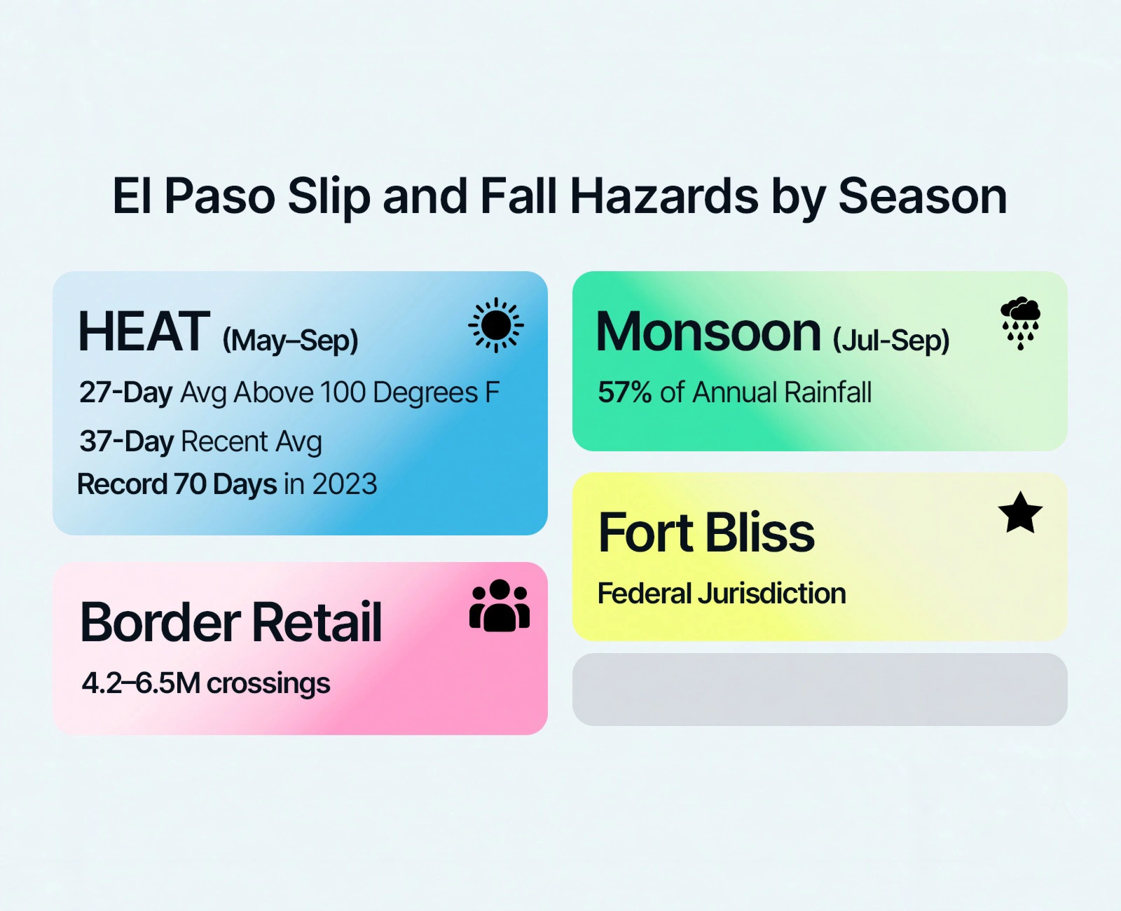 El Paso slip and fall hazard infographic showing seasonal climate risks for premises liability claims
