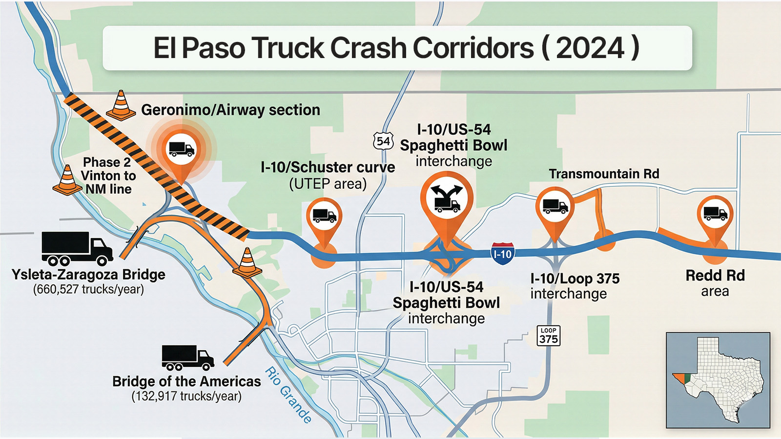 Map of El Paso truck crash corridors showing I-10 hotspots, border crossing approaches, and construction zones with 2024 crash counts