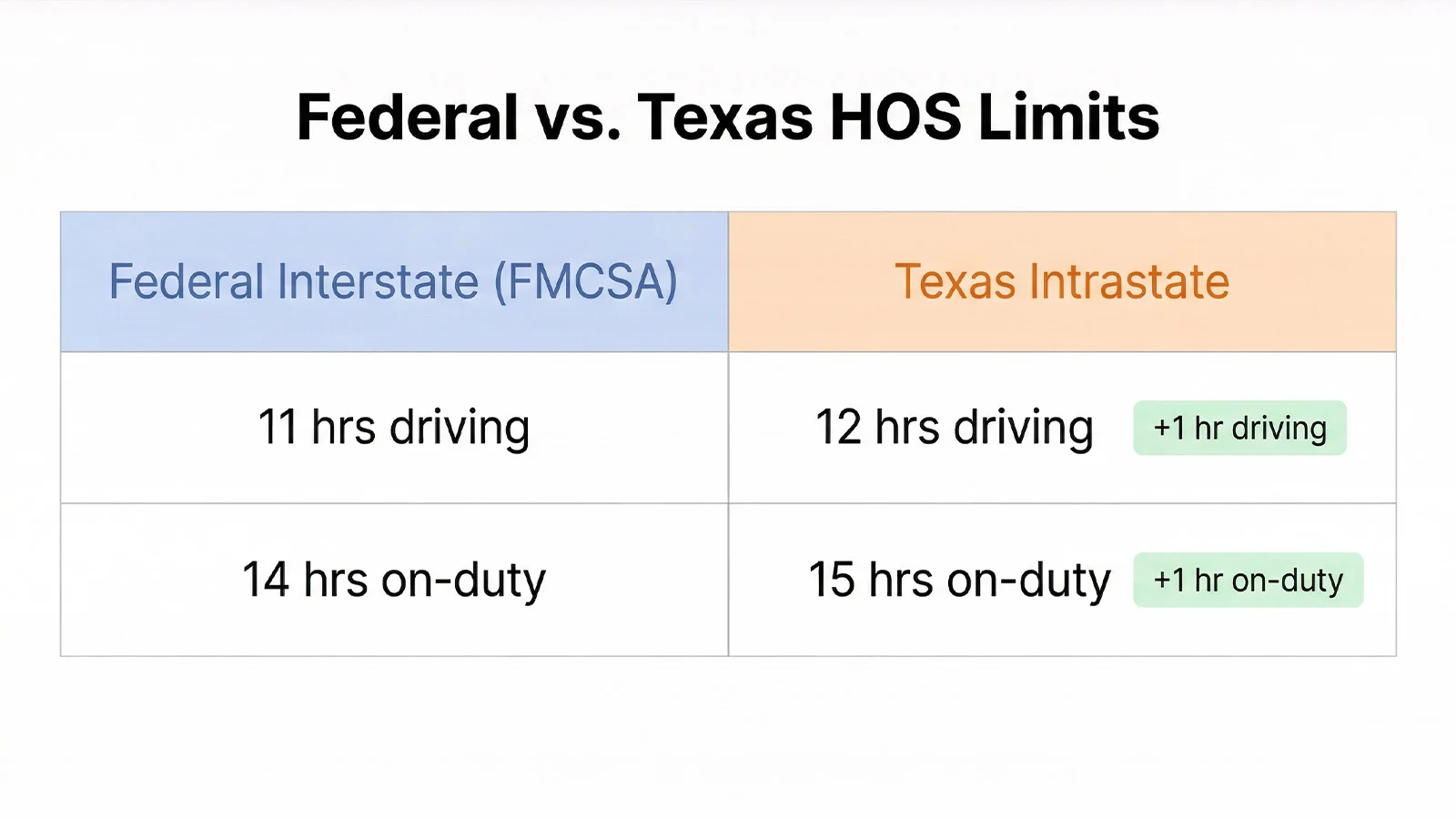Comparison of federal FMCSA Hours-of-Service limits versus Texas intrastate HOS rules for commercial truck drivers