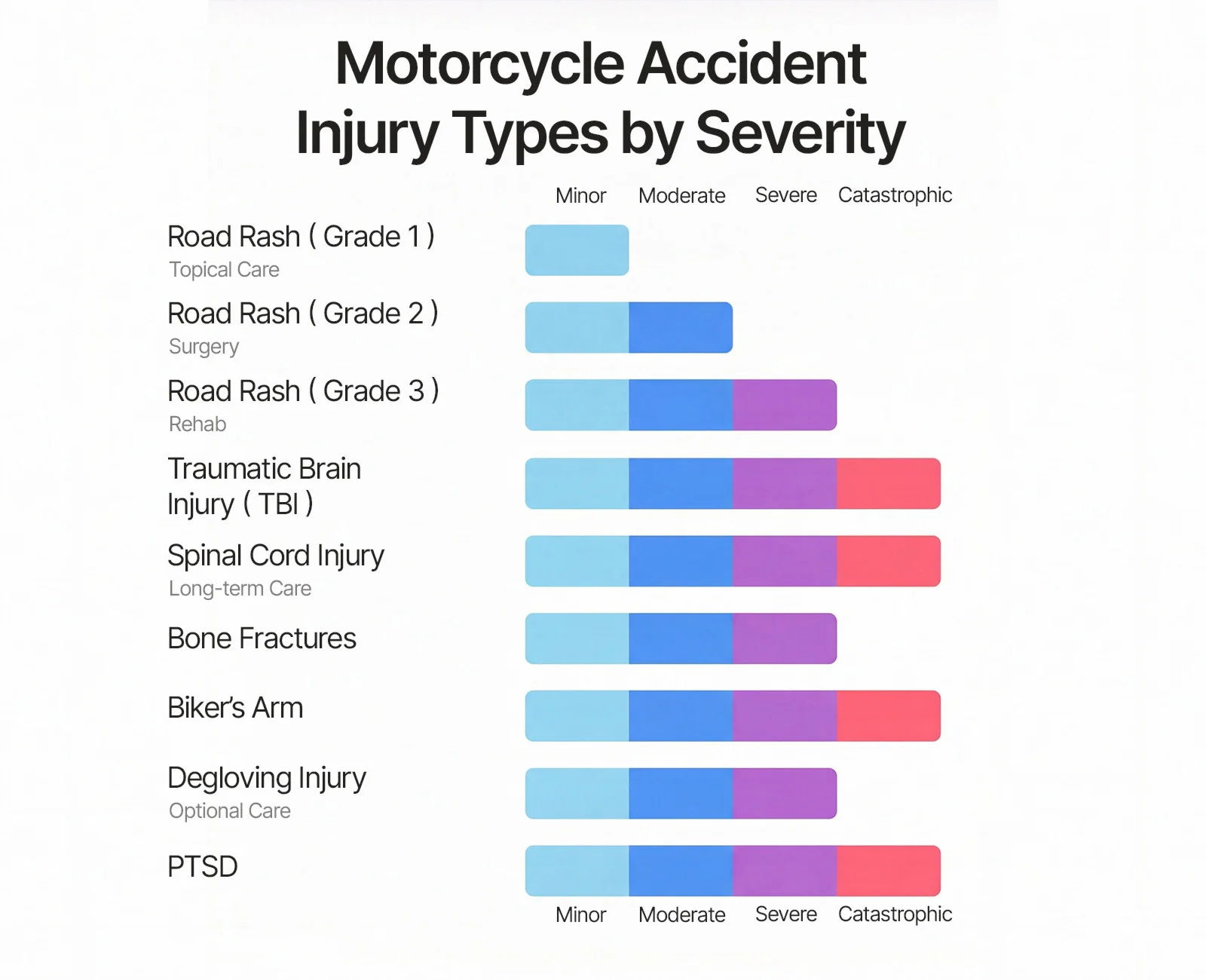 Chart comparing motorcycle accident injury types by severity, from road rash to spinal cord injuries, for El Paso motorcycle crash victims