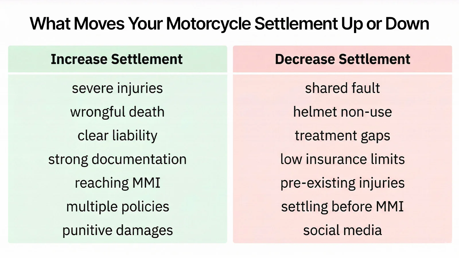 Infographic showing factors that increase and decrease motorcycle accident settlement amounts in Texas