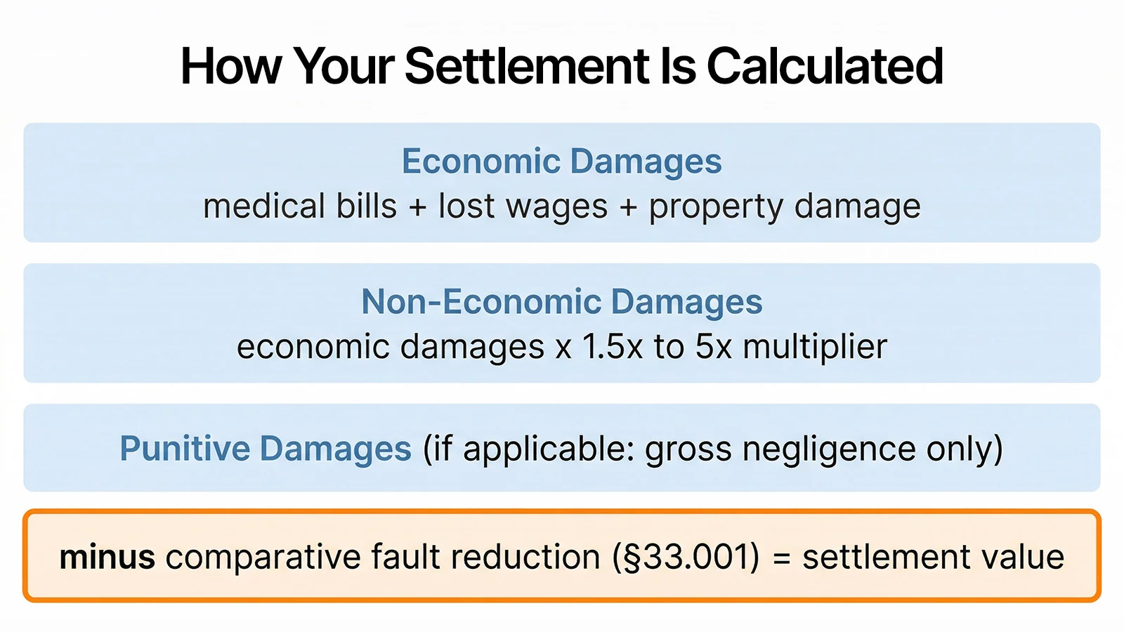 Diagram showing how Texas car accident settlement amounts are calculated using economic damages, non-economic multiplier, and comparative fault reduction