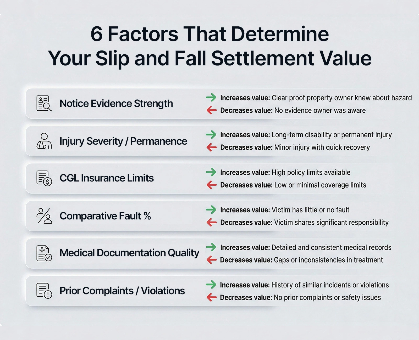 Infographic showing six factors that determine slip and fall settlement amounts in Texas, ranked by impact on premises liability case value