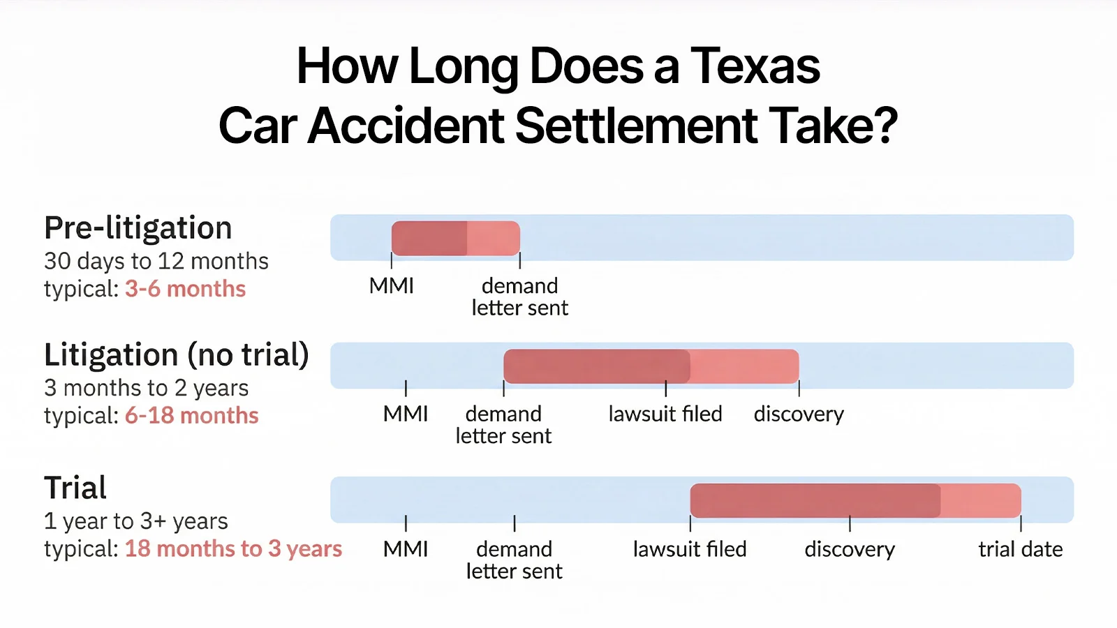 Timeline showing three car accident settlement paths in Texas with typical durations ranging from 30 days to 3 years
