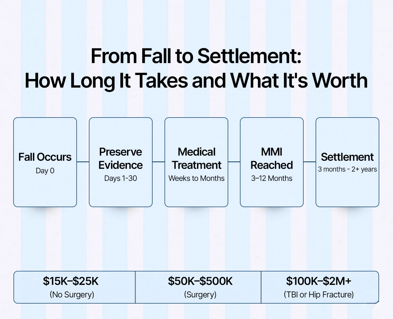 Timeline infographic showing the five stages of a slip and fall settlement claim with timeframes and settlement ranges by injury type