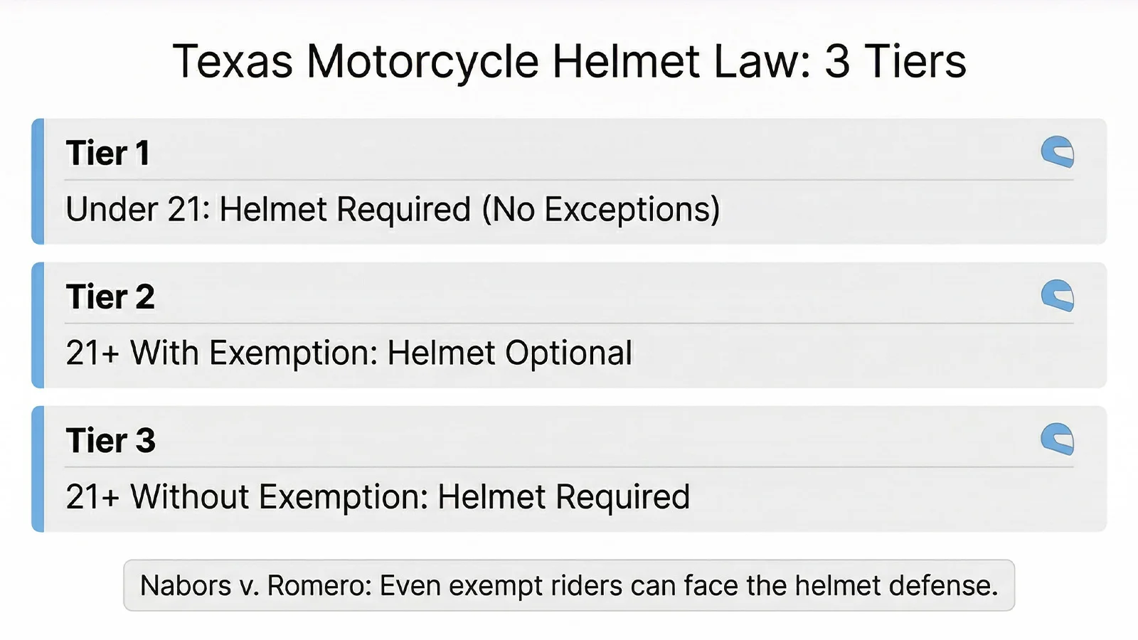 Texas motorcycle helmet law 3-tier system showing helmet requirements by age and exemption status under Transportation Code §661.003