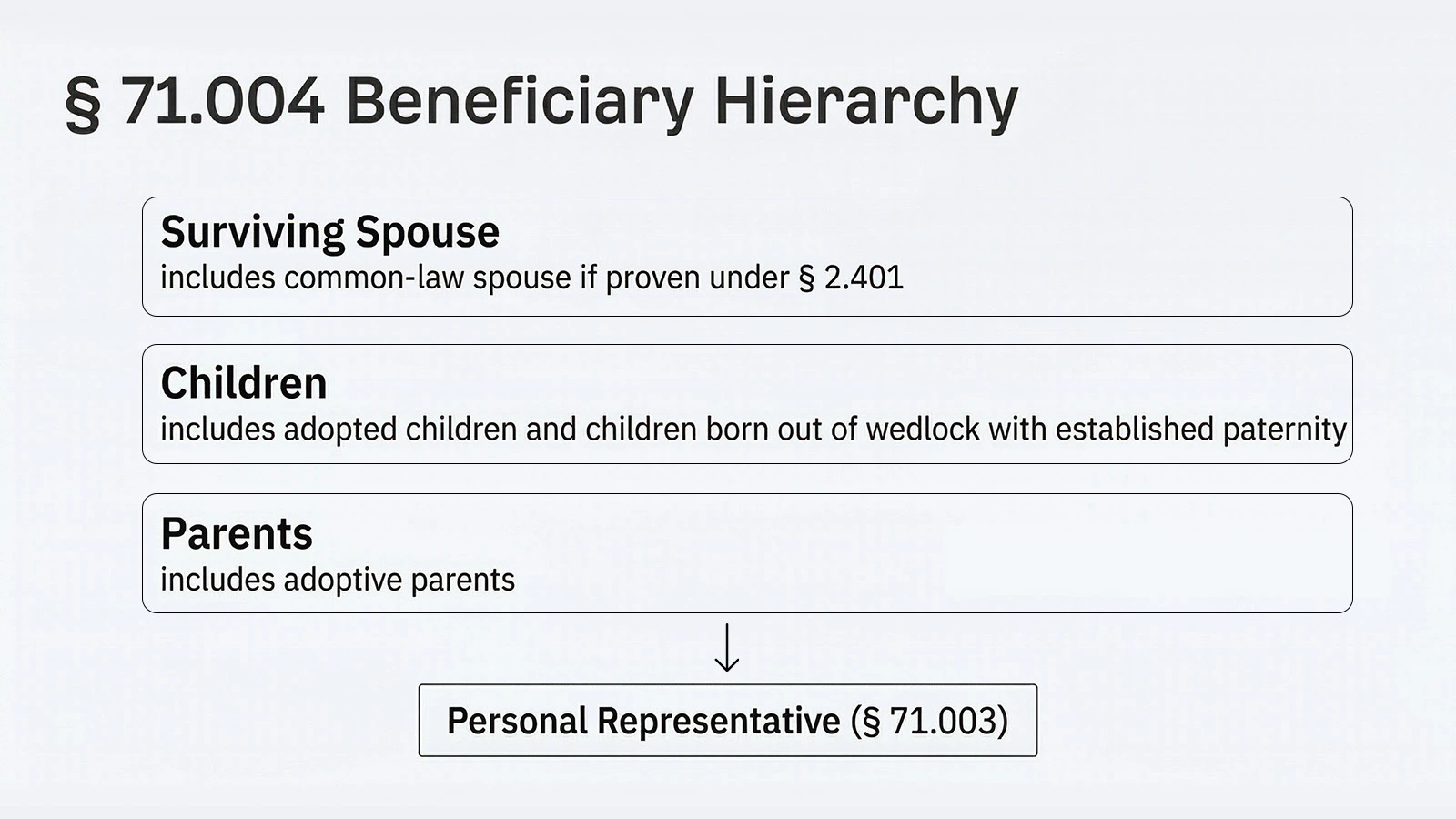 Texas wrongful death beneficiary hierarchy showing surviving spouse, children, and parents eligible to file under Section 71.004