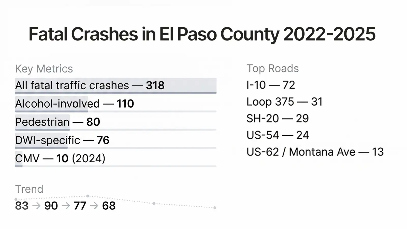 Infographic showing causes of wrongful death in El Paso County from 2022 to 2025 including traffic fatalities, alcohol-involved crashes, and pedestrian deaths