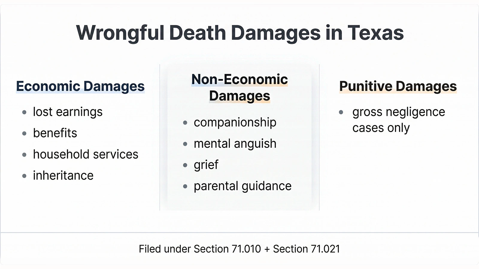 Three categories of wrongful death damages in Texas: economic, non-economic, and punitive damages under Section 71.010 