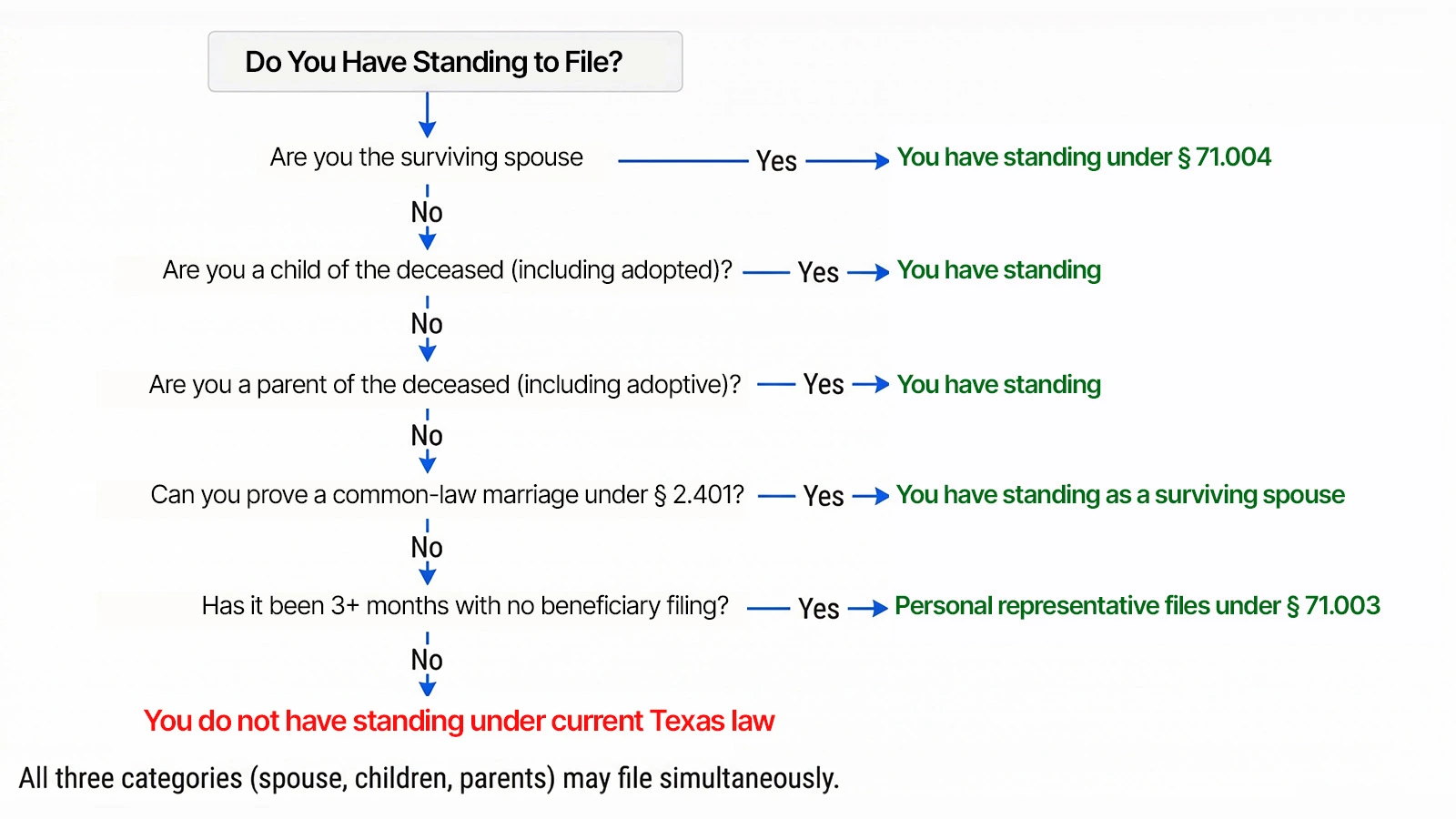 Decision flowchart showing how to determine wrongful death standing under Texas law Section 71.004