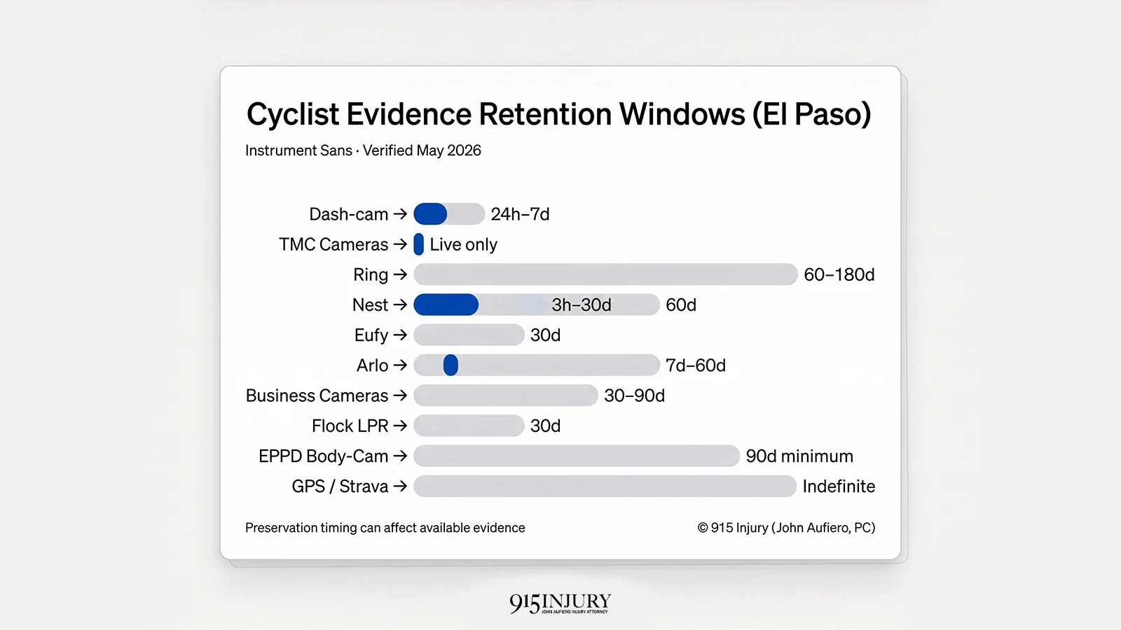 El Paso cyclist evidence retention windows comparing dash-cam, business camera, doorbell, LPR, body-camera, and GPS retention