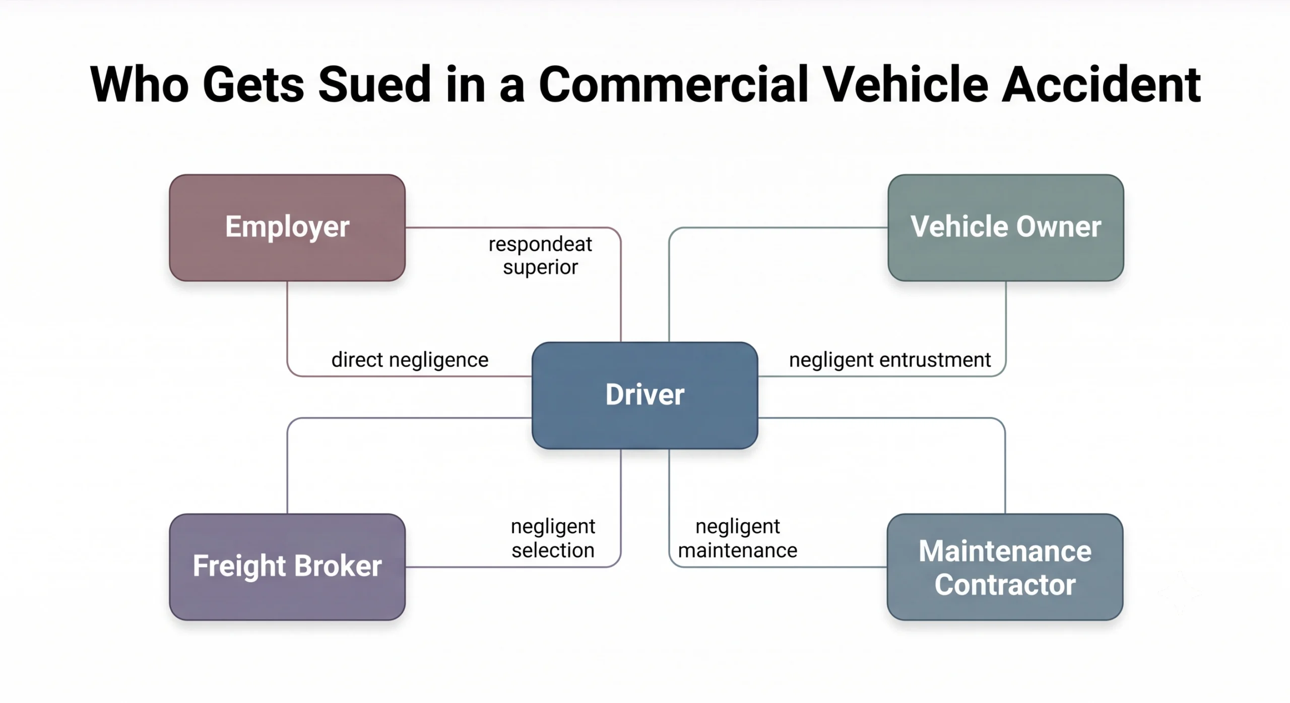 Diagram showing defendant chain in a Texas commercial vehicle accident: driver, employer, vehicle owner, freight broker, and maintenance contractor, with legal basis for each
> **Branding:** Rendered in the 915 Injury brand palette with a small 915injury.com footer credit