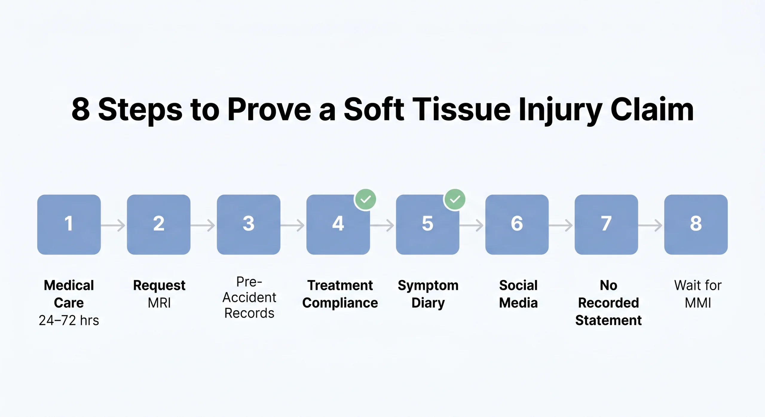 Process flow showing eight documentation steps for proving a soft tissue injury claim after a car accident in Texas
