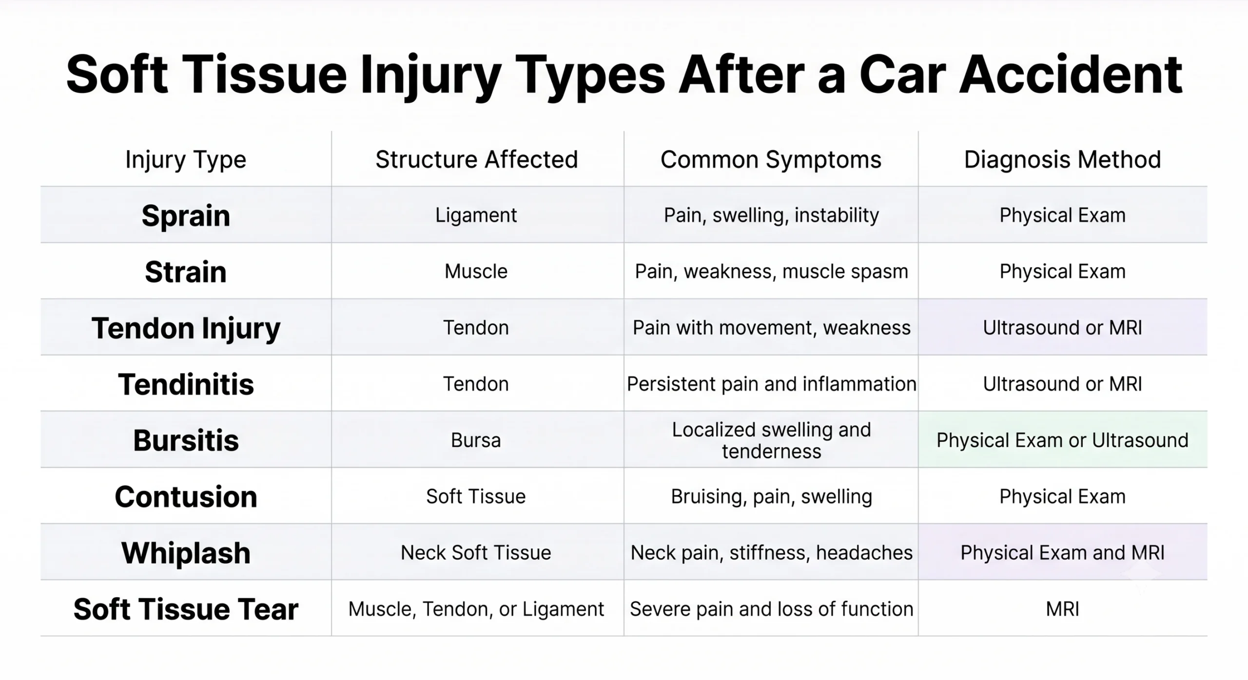 Comparison chart of eight soft tissue injury types from car accidents showing damaged structures, symptoms, and required imaging for each