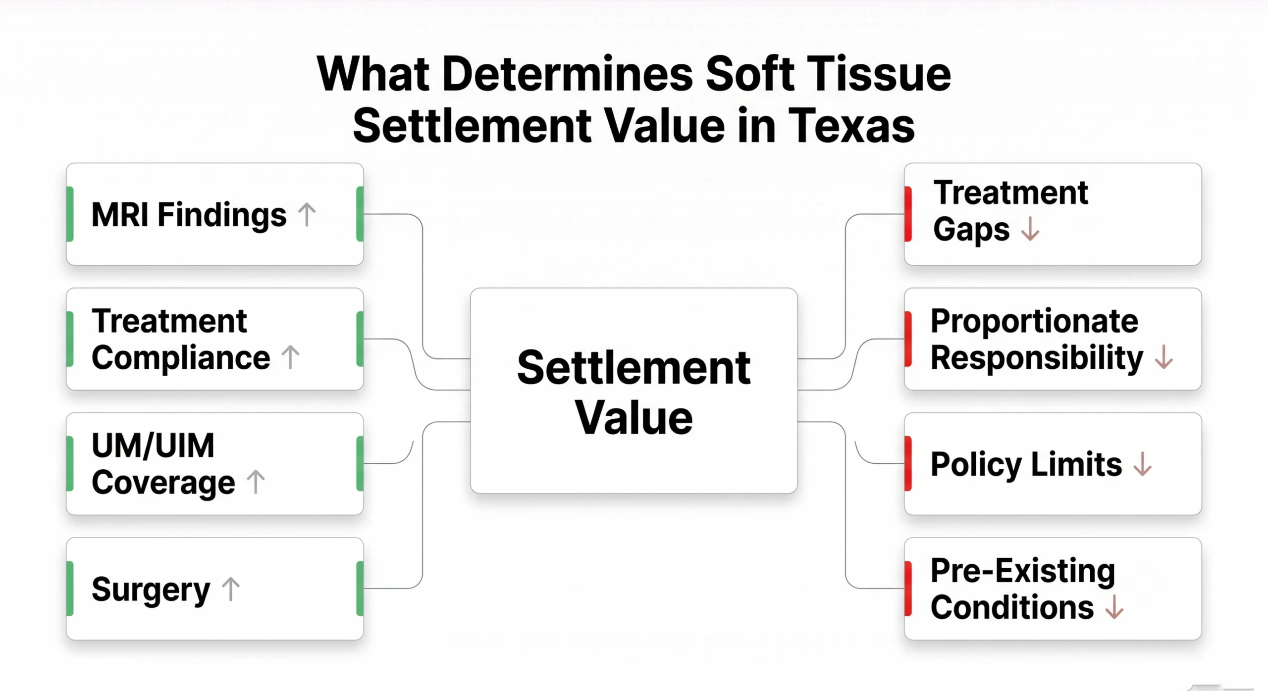 Diagram of the factors that determine soft tissue injury settlement value in Texas after a car accident