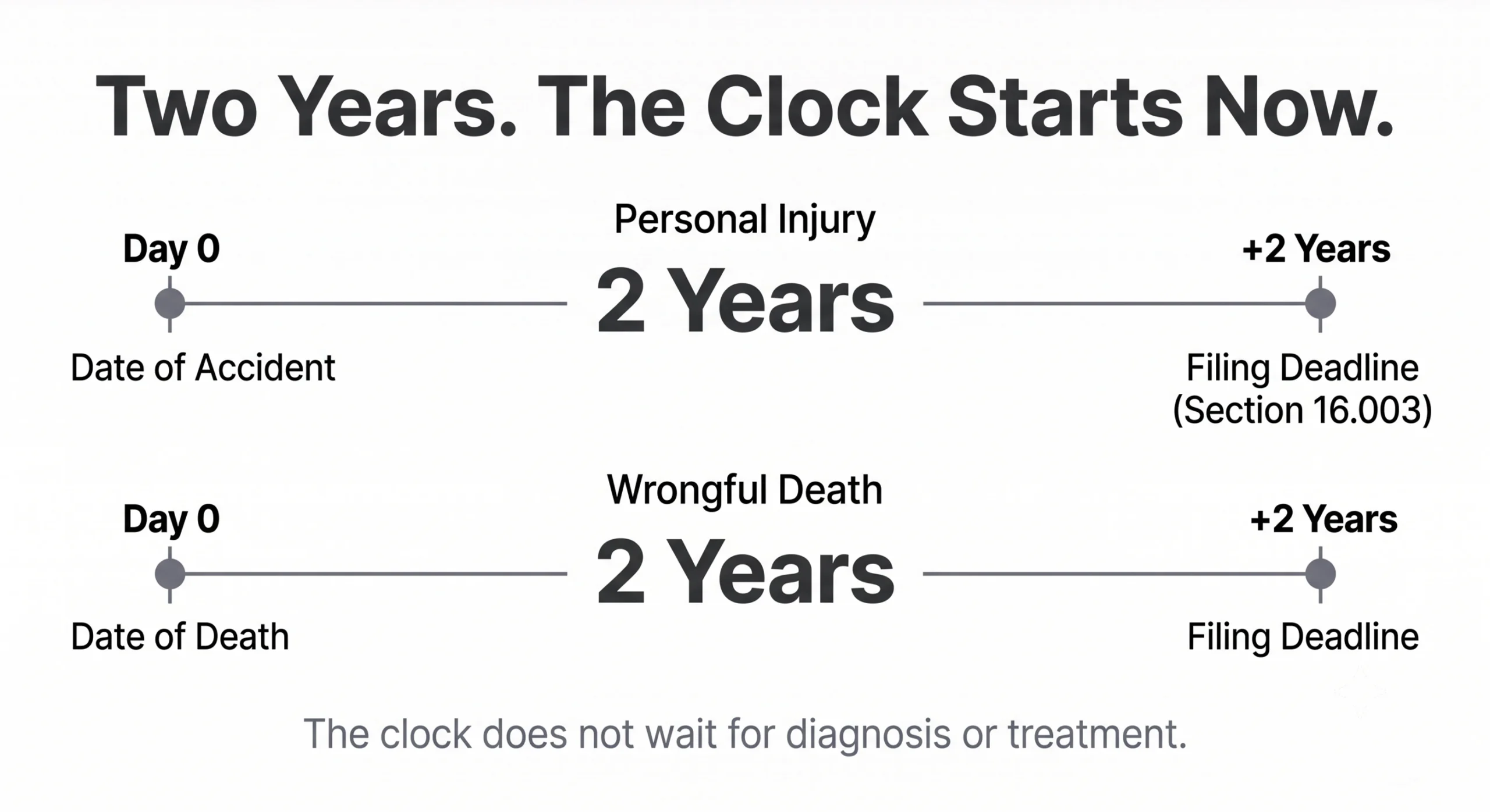 Timeline showing the Texas two-year car accident filing deadline under Section 16.003 starting from the date of the accident for personal injury and the date of death for wrongful death