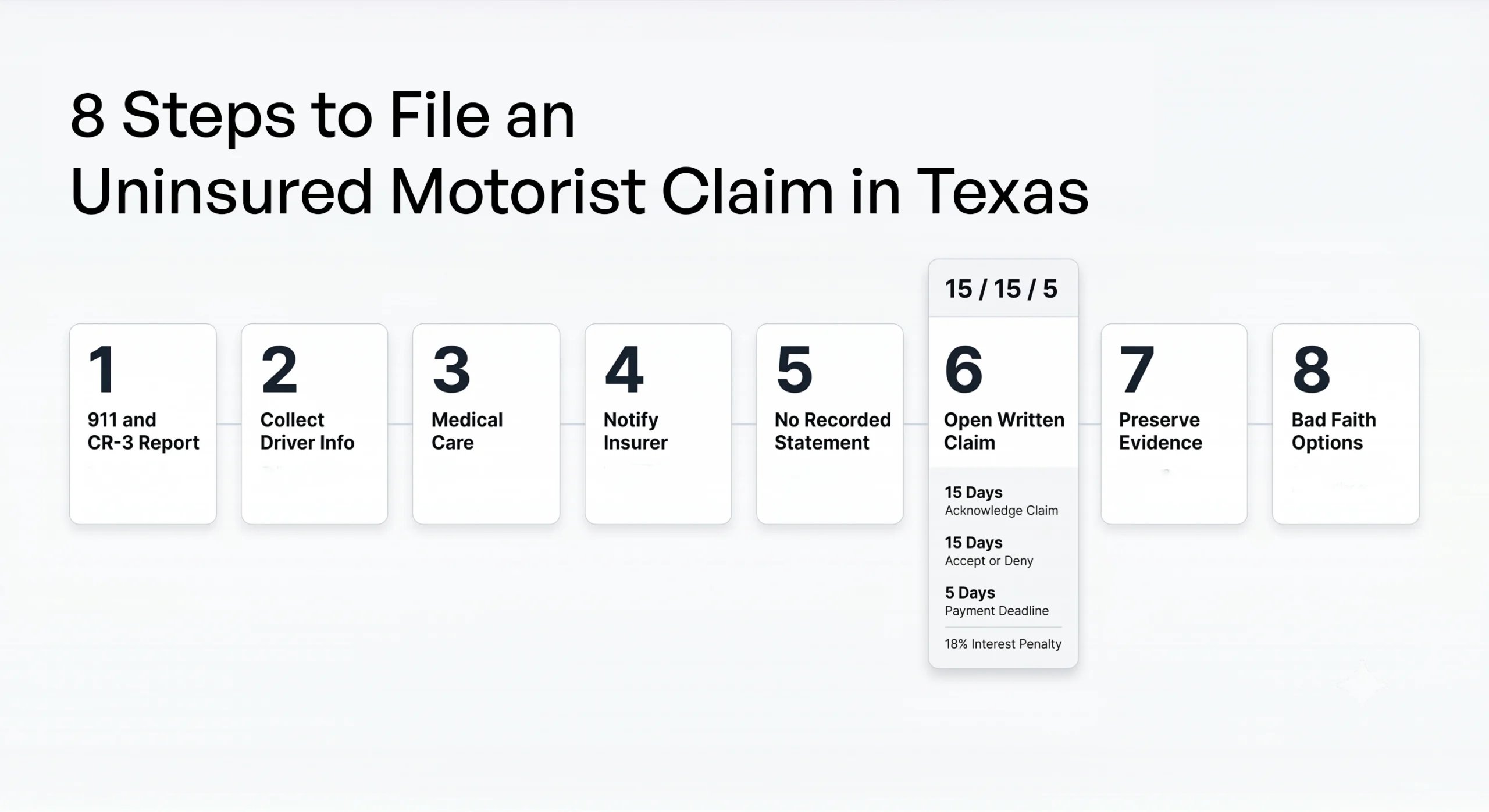 Flowchart of the eight steps to file an uninsured motorist claim in Texas, highlighting the 15/15/5 Prompt Payment deadlines