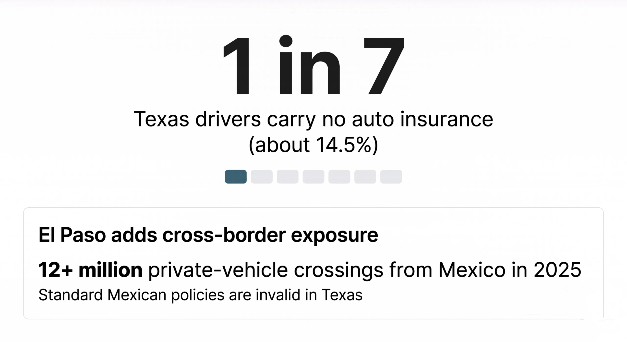 Infographic showing about 1 in 7 Texas drivers (roughly 14.5%) carry no auto insurance, with a note that El Paso's 12 million-plus annual Mexican vehicle crossings add uninsured exposure