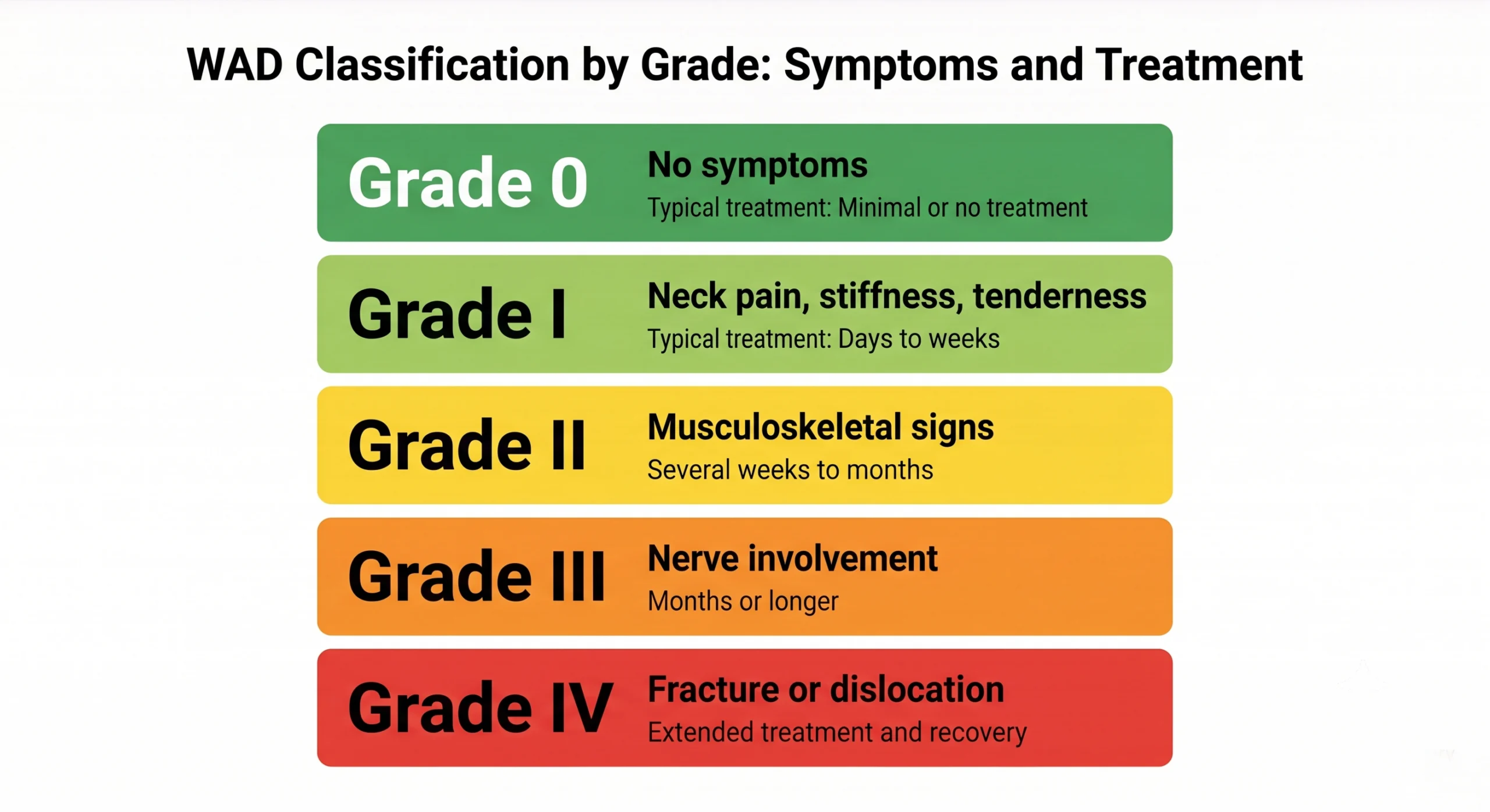 Whiplash-Associated Disorders WAD Grade 0 through IV classification infographic showing symptoms and treatment duration for car accident whiplash injury in El Paso Texas