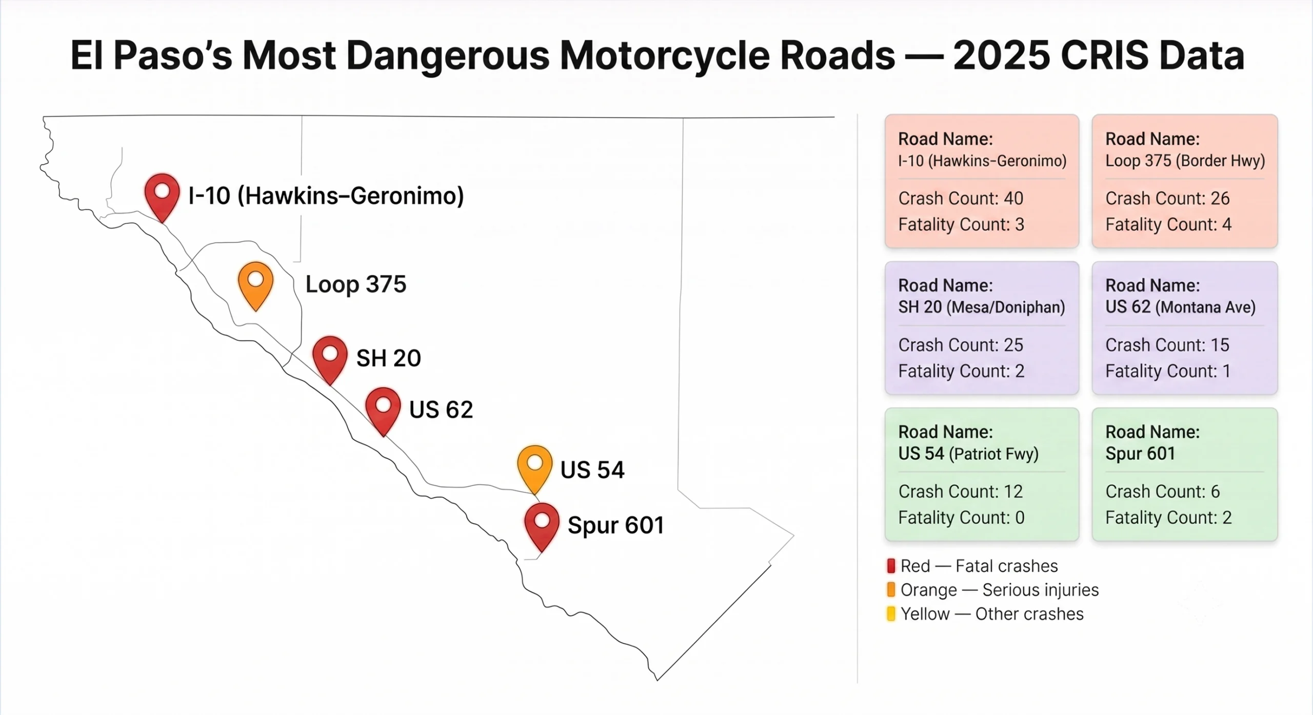  Map of El Paso County showing El Paso's most dangerous motorcycle corridors with 2025 crash and fatality data from TxDOT CRIS