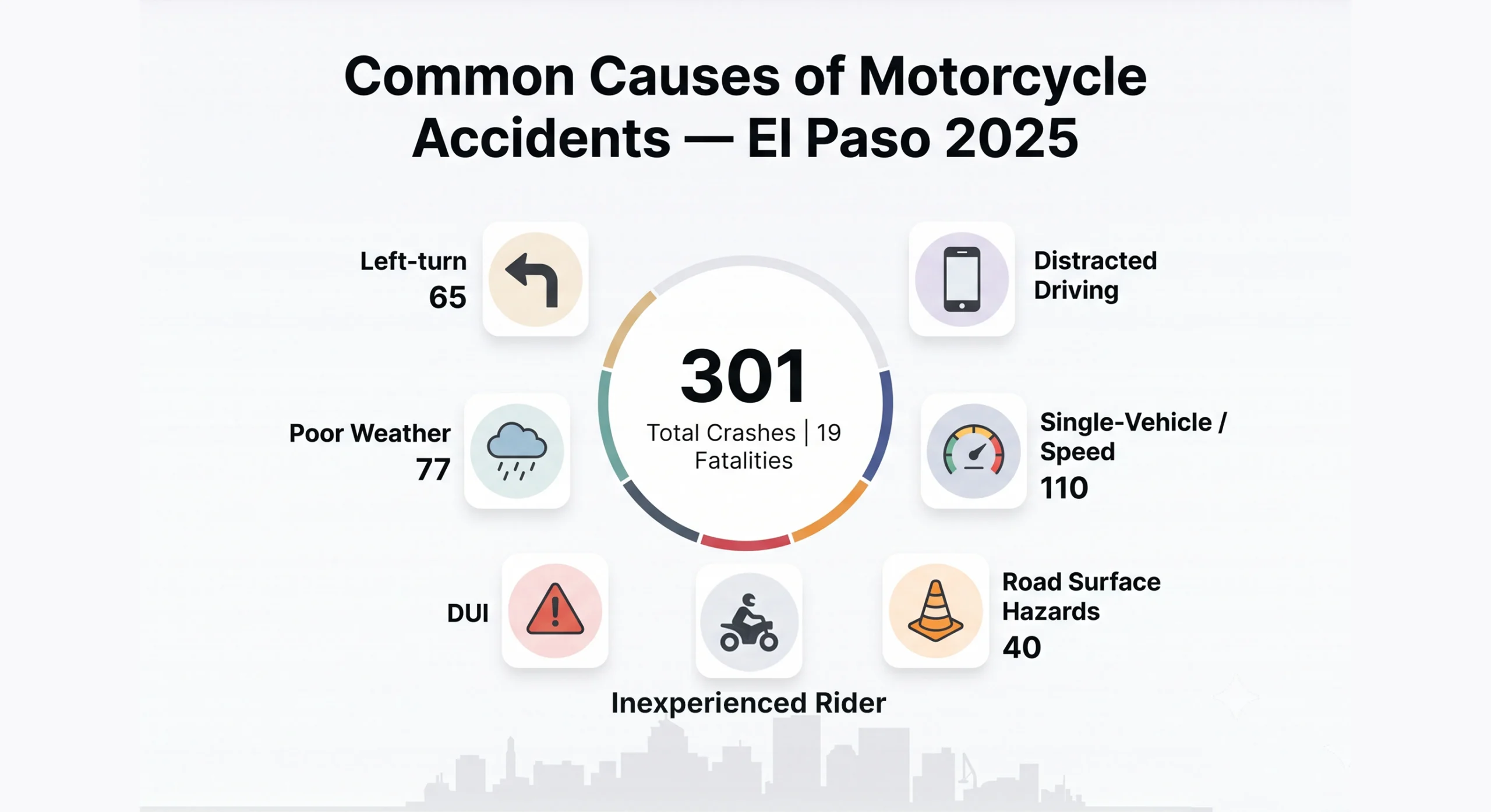 Infographic showing the seven leading causes of motorcycle accidents in El Paso with 2025 TxDOT CRIS crash data