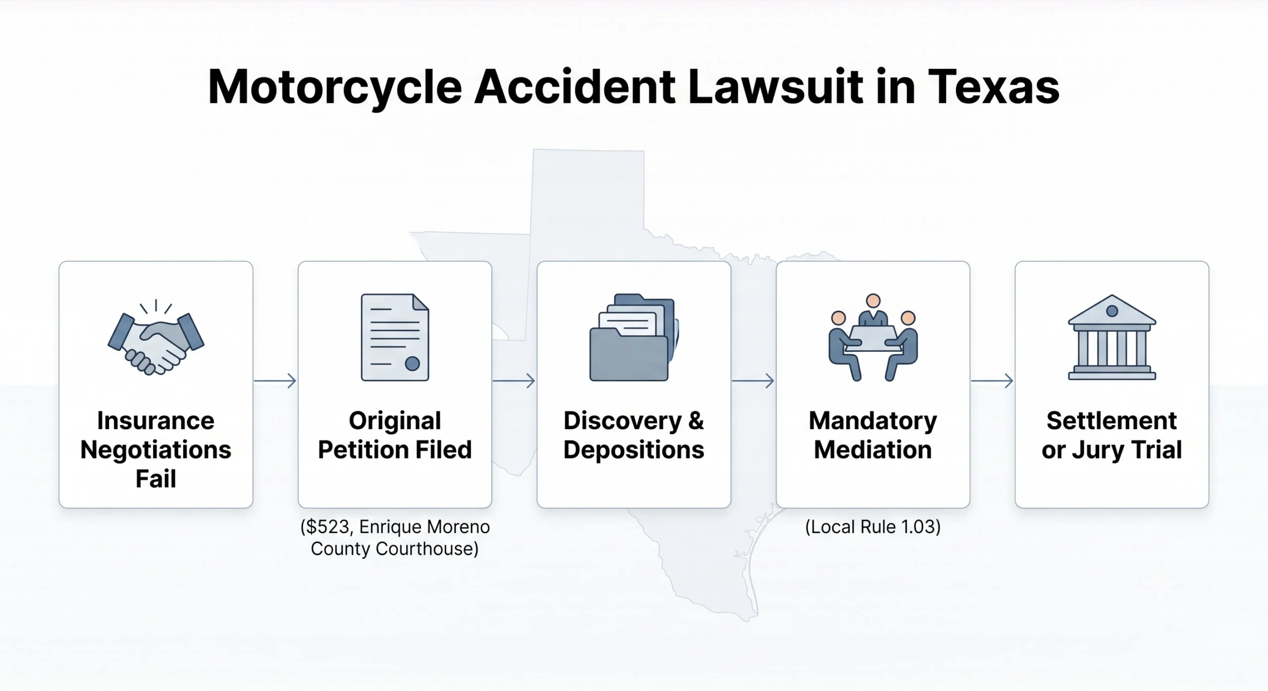 Motorcycle accident lawsuit process in Texas from filing through mandatory mediation and trial in El Paso
