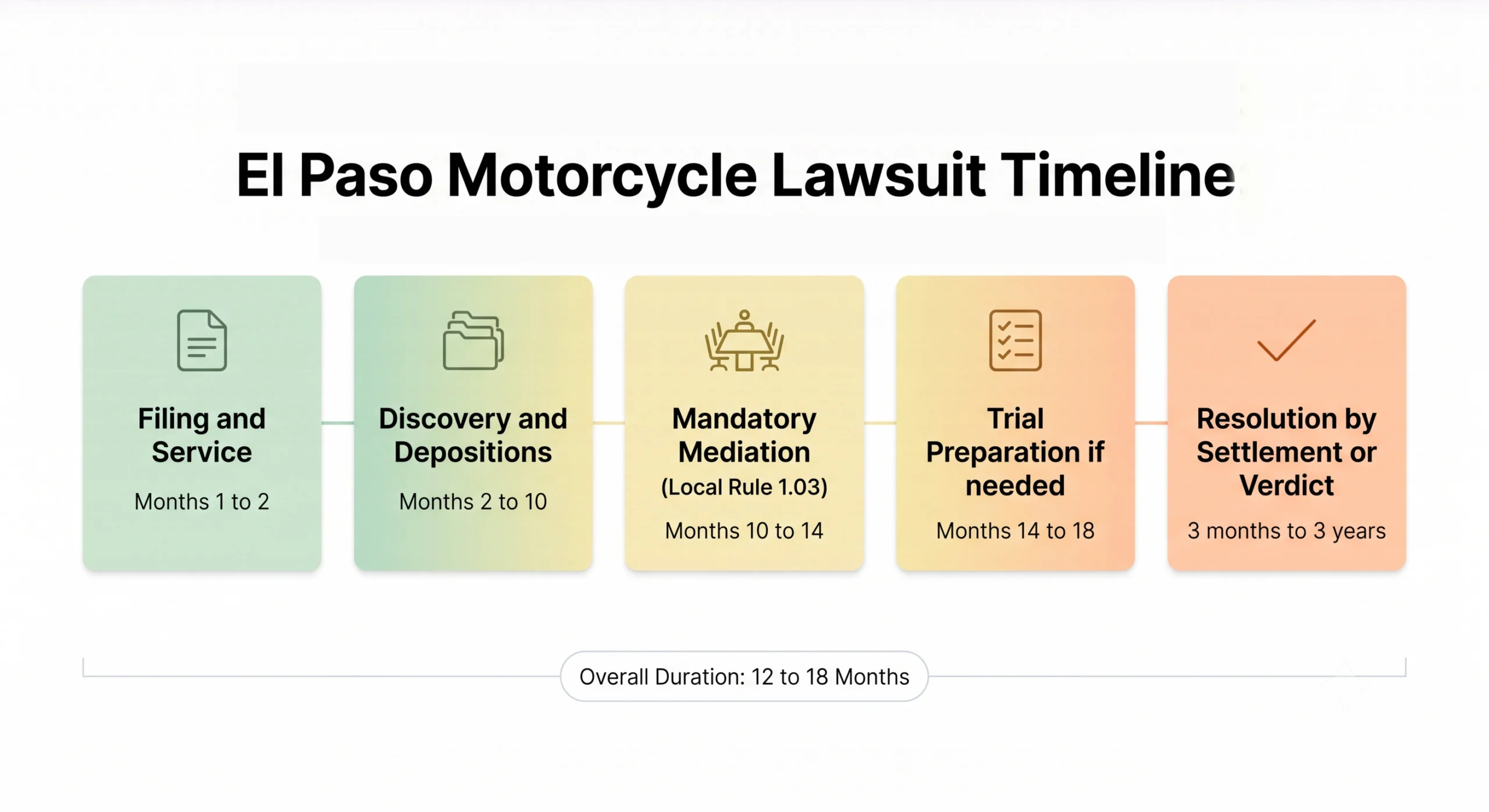Motorcycle accident lawsuit timeline in El Paso Texas showing 12 to 18 month process from filing through mandatory mediation and trial 