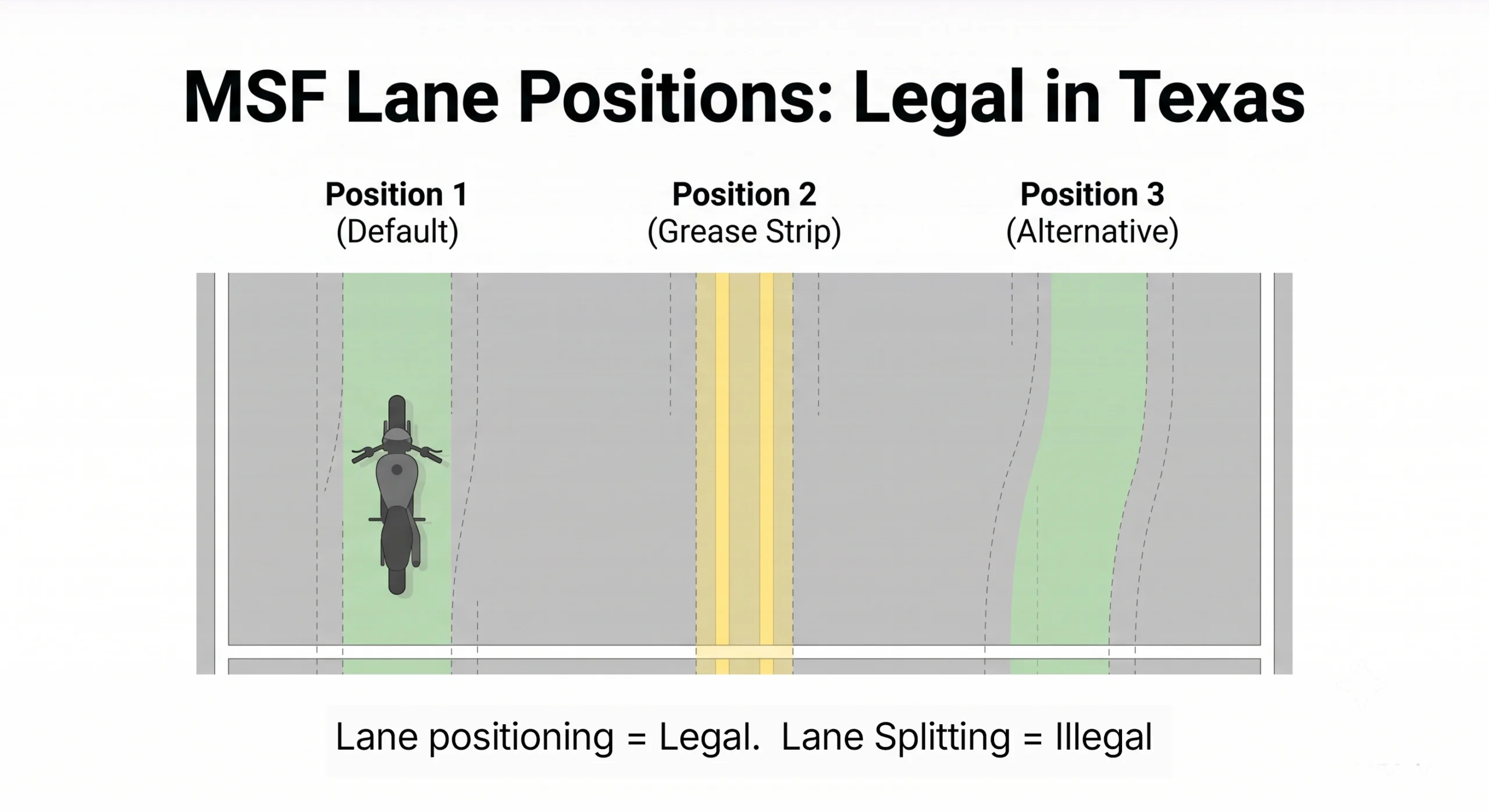 MSF motorcycle lane positioning diagram showing Position 1 left third, Position 2 center, and Position 3 right third within a single traffic lane in Texas